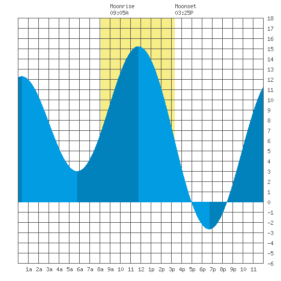 Port Protection tide chart for Saturday, December 4, 2021