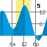 Port Protection tide chart for Sunday, December 5, 2021