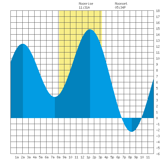 Port Protection tide chart for Monday, December 6, 2021