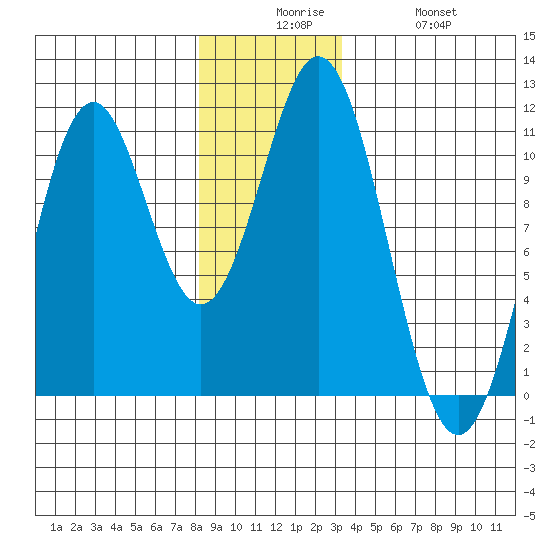 Port Protection tide chart for Tuesday, December 7, 2021