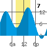 Port Protection tide chart for Tuesday, December 7, 2021