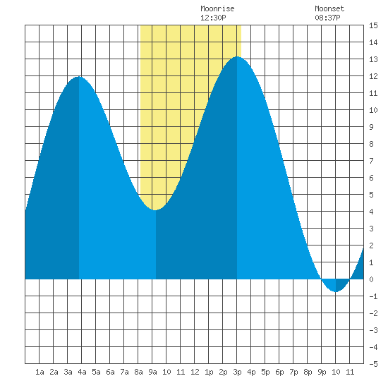 Port Protection tide chart for Wednesday, December 8, 2021