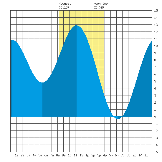 Port Protection tide chart for Sunday, January 16, 2022