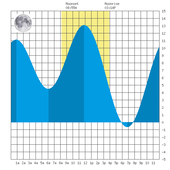 Port Protection tide chart for Monday, January 17, 2022