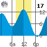 Port Protection tide chart for Monday, January 17, 2022