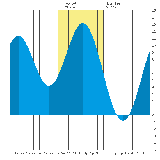 Port Protection tide chart for Tuesday, January 18, 2022