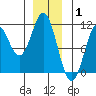 Port Protection tide chart for Saturday, January 1, 2022