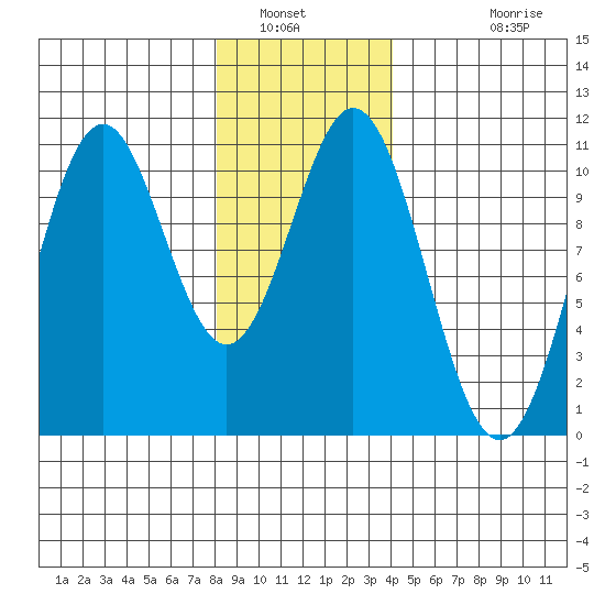 Port Protection tide chart for Friday, January 21, 2022