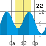 Port Protection tide chart for Saturday, January 22, 2022