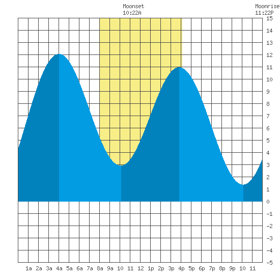 Port Protection tide chart for Sunday, January 23, 2022