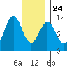 Port Protection tide chart for Monday, January 24, 2022