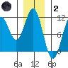 Port Protection tide chart for Sunday, January 2, 2022