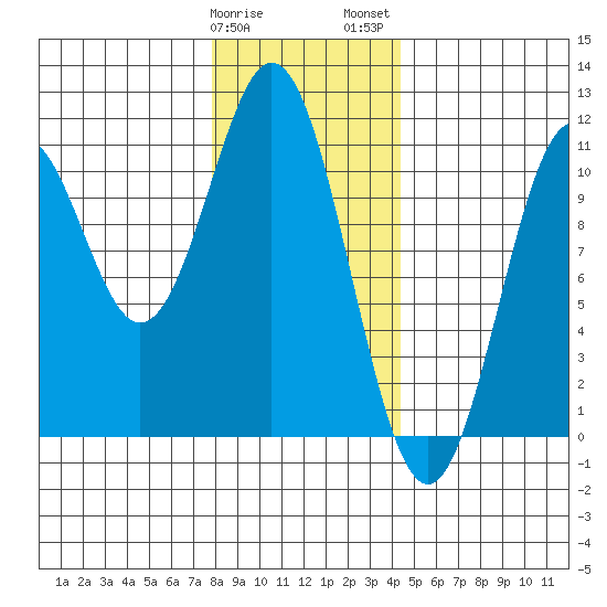 Port Protection tide chart for Sunday, January 30, 2022