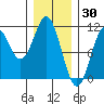 Port Protection tide chart for Sunday, January 30, 2022