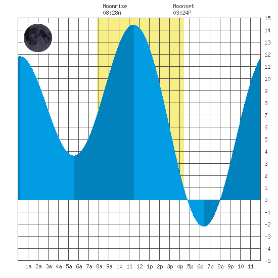 Port Protection tide chart for Monday, January 31, 2022