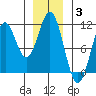 Port Protection tide chart for Monday, January 3, 2022