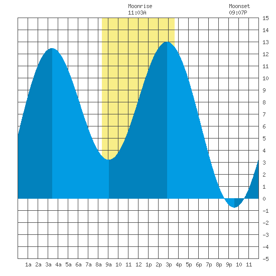 Port Protection tide chart for Thursday, January 6, 2022