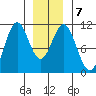 Port Protection tide chart for Friday, January 7, 2022
