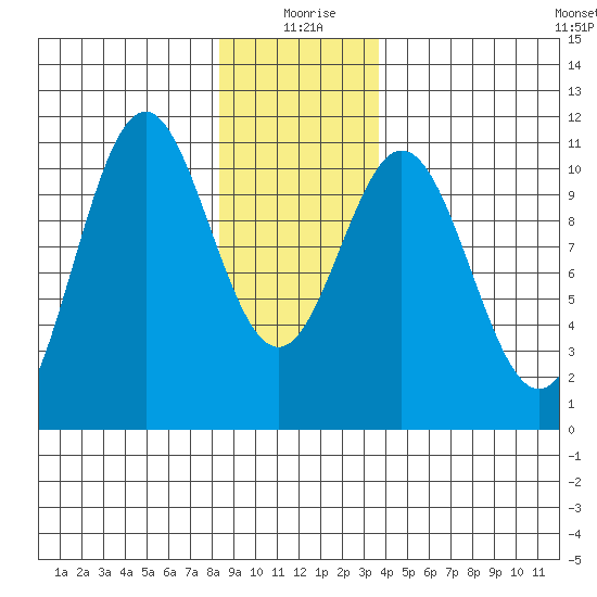 Port Protection tide chart for Saturday, January 8, 2022