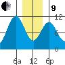 Port Protection tide chart for Sunday, January 9, 2022