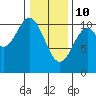 Port Protection tide chart for Thursday, February 10, 2022