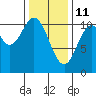 Port Protection tide chart for Friday, February 11, 2022