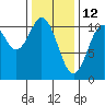 Port Protection tide chart for Saturday, February 12, 2022