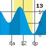 Port Protection tide chart for Sunday, February 13, 2022