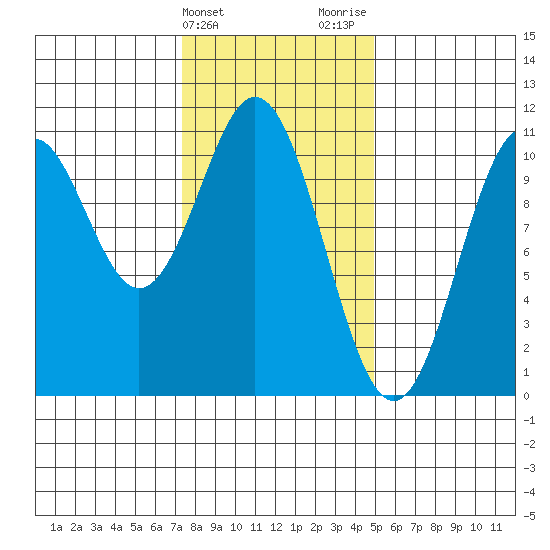 Port Protection tide chart for Monday, February 14, 2022