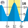 Port Protection tide chart for Wednesday, February 16, 2022