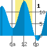 Port Protection tide chart for Tuesday, February 1, 2022