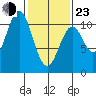 Port Protection tide chart for Wednesday, February 23, 2022