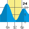 Port Protection tide chart for Thursday, February 24, 2022