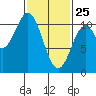 Port Protection tide chart for Friday, February 25, 2022