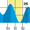 Port Protection tide chart for Saturday, February 26, 2022