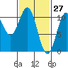 Port Protection tide chart for Sunday, February 27, 2022