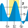 Port Protection tide chart for Wednesday, February 2, 2022