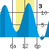Port Protection tide chart for Thursday, February 3, 2022