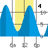 Port Protection tide chart for Friday, February 4, 2022
