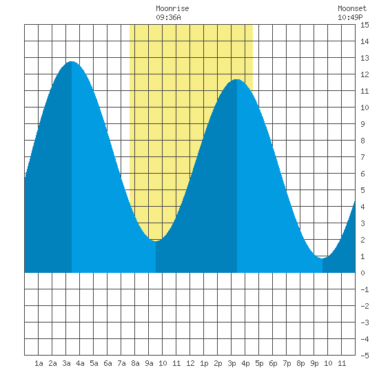 Port Protection tide chart for Saturday, February 5, 2022