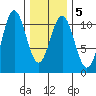 Port Protection tide chart for Saturday, February 5, 2022