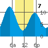 Port Protection tide chart for Monday, February 7, 2022