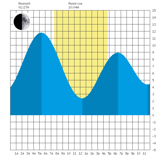 Port Protection tide chart for Tuesday, February 8, 2022