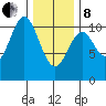 Port Protection tide chart for Tuesday, February 8, 2022
