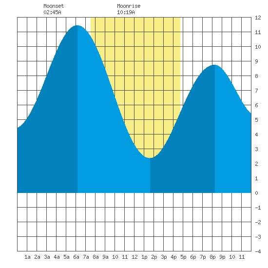 Port Protection tide chart for Wednesday, February 9, 2022