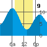 Port Protection tide chart for Wednesday, February 9, 2022