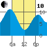 Port Protection tide chart for Thursday, March 10, 2022