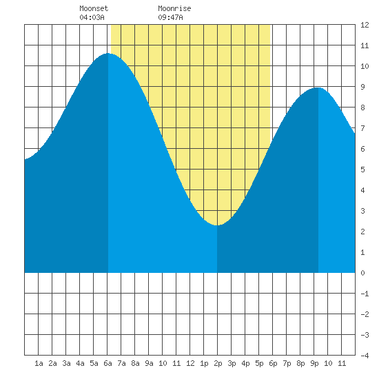 Port Protection tide chart for Friday, March 11, 2022