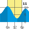 Port Protection tide chart for Friday, March 11, 2022