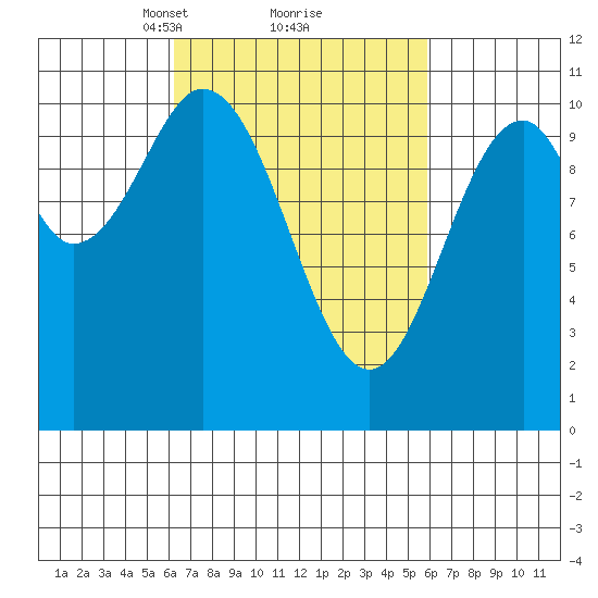 Port Protection tide chart for Saturday, March 12, 2022